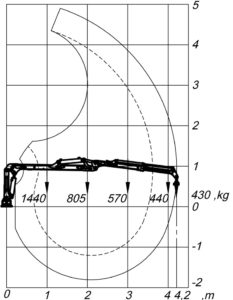 Pohybový diagram hydraulickej ruky C 4,2 G2
