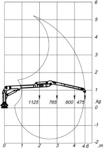 Pohybový diagram hydraulickej ruky