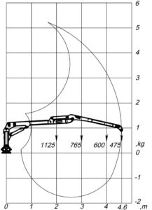 Pohybový diagram hydraulickej ruky C 4,6 S