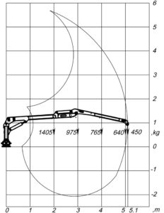 zdvíhacie diagram