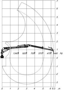 Pohybový a zdvíhacie diagram hydraulickej ruky