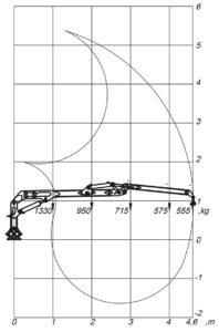 Pohybový diagram hydraulickej ruky