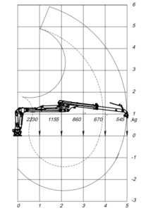 Hydraulická ruka Farma C 5,0 G3 - pohybový diagram